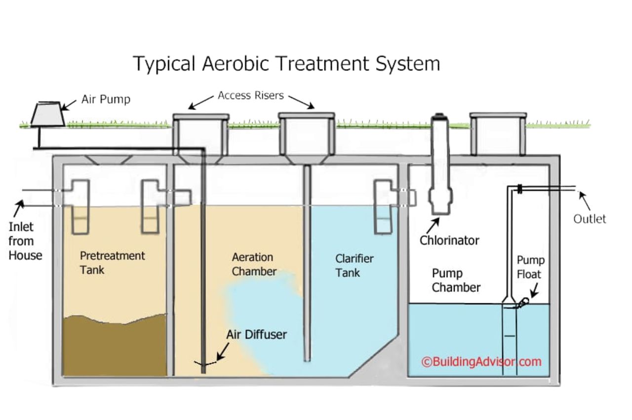 Aerobic Septic System Diagram