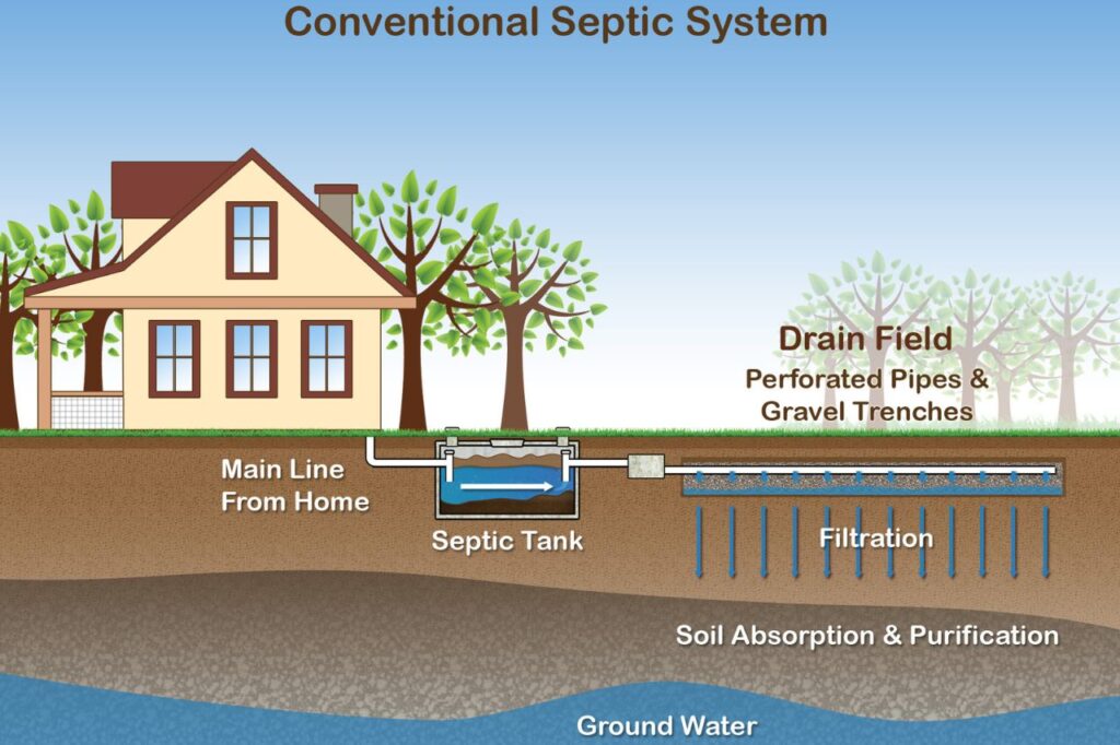 gravity flow septic tank