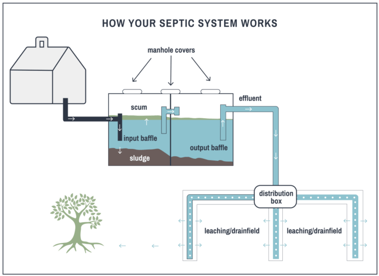 What are Septic Baffles and Why Do You Need Them?